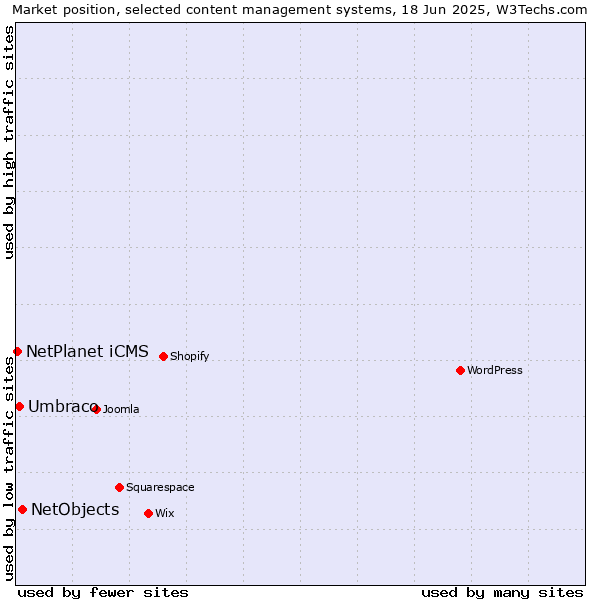 Market position of NetObjects vs. Umbraco vs. NetPlanet iCMS