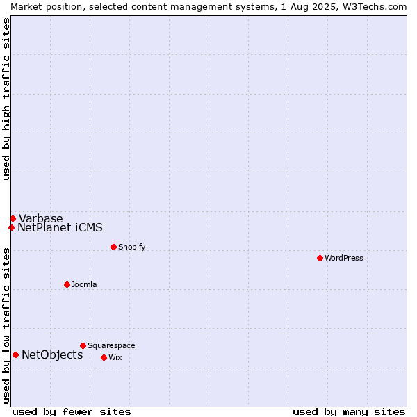 Market position of NetObjects vs. Varbase vs. NetPlanet iCMS