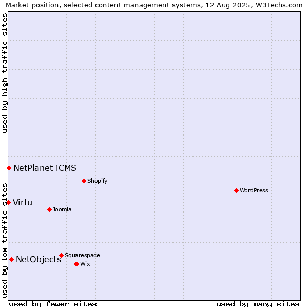 Market position of NetObjects vs. NetPlanet iCMS vs. Virtu