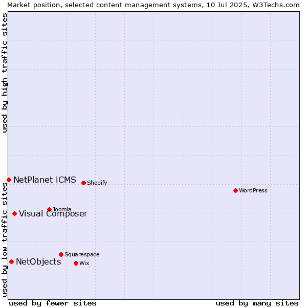 Market position of Visual Composer vs. NetObjects vs. NetPlanet iCMS
