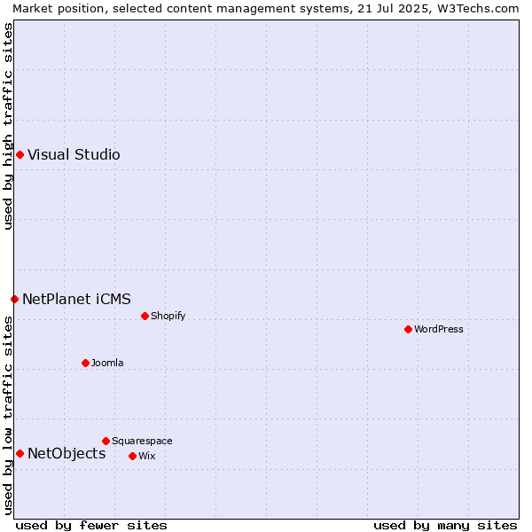 Market position of Visual Studio vs. NetObjects vs. NetPlanet iCMS