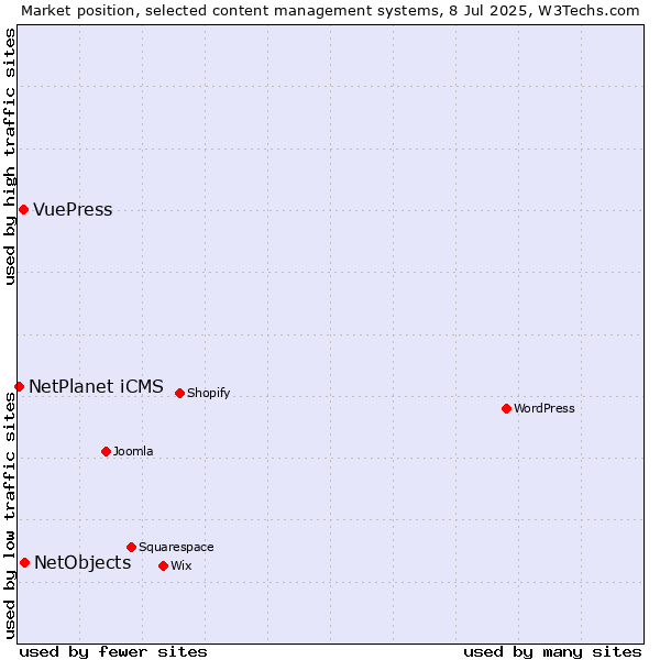 Market position of NetObjects vs. VuePress vs. NetPlanet iCMS