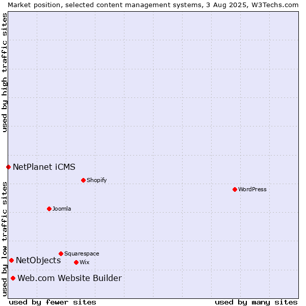 Market position of Web.com Website Builder vs. NetObjects vs. NetPlanet iCMS