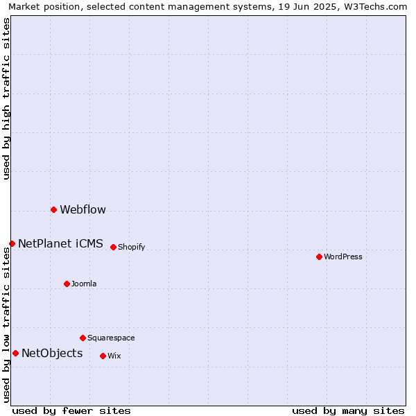 Market position of Webflow vs. NetObjects vs. NetPlanet iCMS