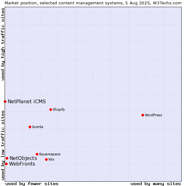 Market position of NetObjects vs. WebFronts vs. NetPlanet iCMS