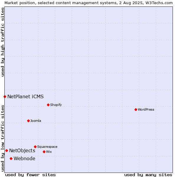 Market position of Webnode vs. NetObjects vs. NetPlanet iCMS