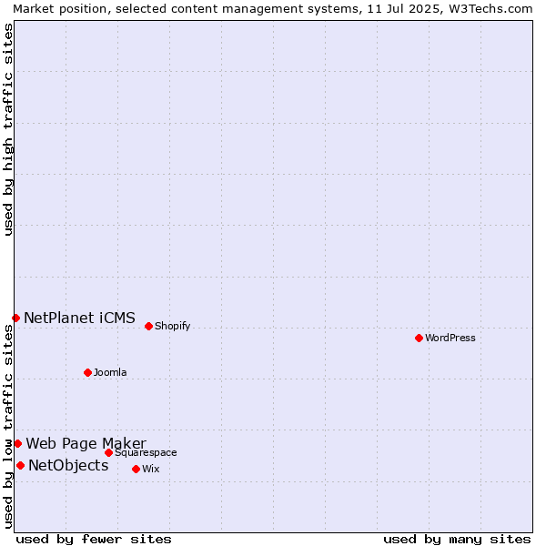 Market position of NetObjects vs. Web Page Maker vs. NetPlanet iCMS