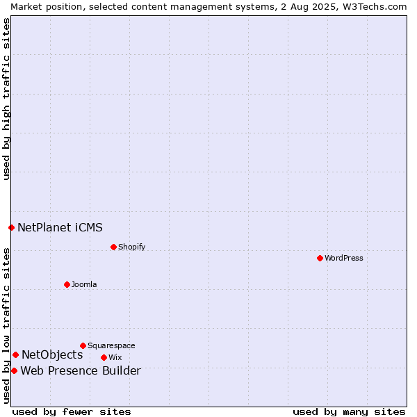 Market position of NetObjects vs. Web Presence Builder vs. NetPlanet iCMS
