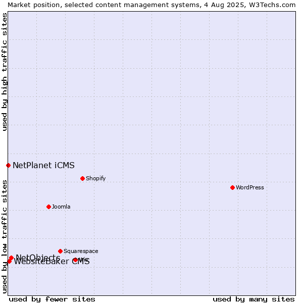 Market position of NetObjects vs. WebsiteBaker CMS vs. NetPlanet iCMS
