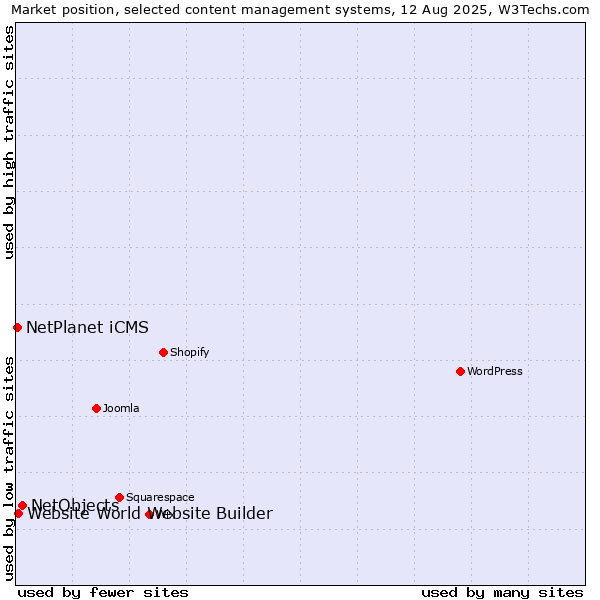 Market position of NetObjects vs. Website World Website Builder vs. NetPlanet iCMS
