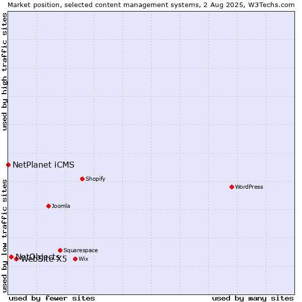 Market position of WebSite X5 vs. NetObjects vs. NetPlanet iCMS