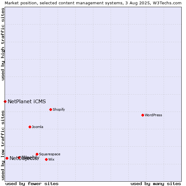 Market position of Weebly vs. NetObjects vs. NetPlanet iCMS