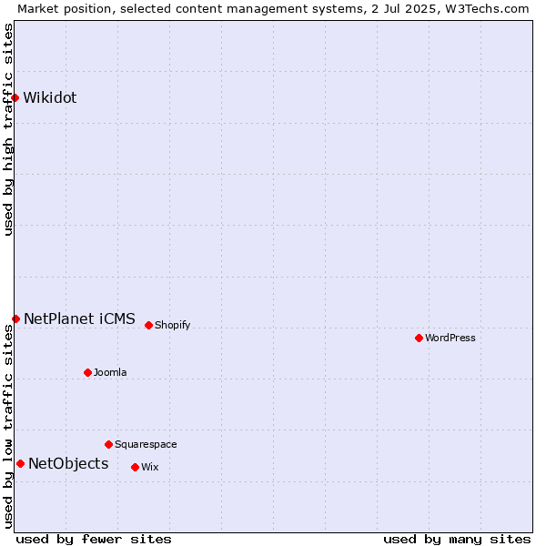 Market position of NetObjects vs. NetPlanet iCMS vs. Wikidot