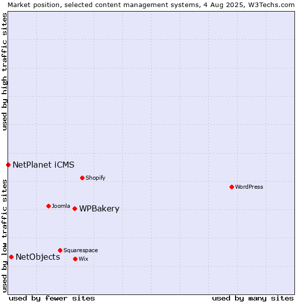 Market position of WPBakery vs. NetObjects vs. NetPlanet iCMS