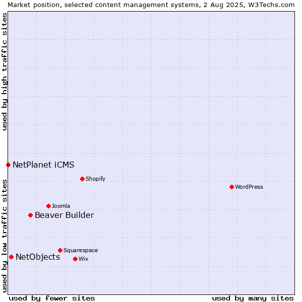 Market position of Beaver Builder vs. NetObjects vs. NetPlanet iCMS