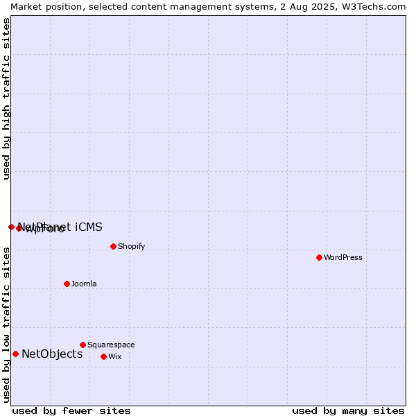 Market position of wpForo vs. NetObjects vs. NetPlanet iCMS