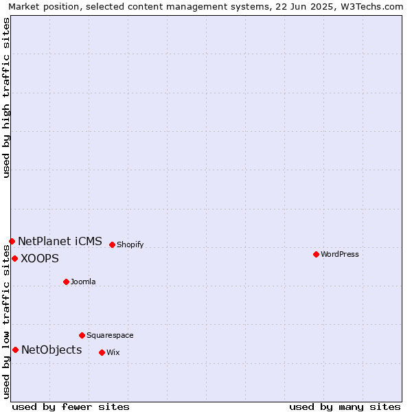 Market position of NetObjects vs. XOOPS vs. NetPlanet iCMS