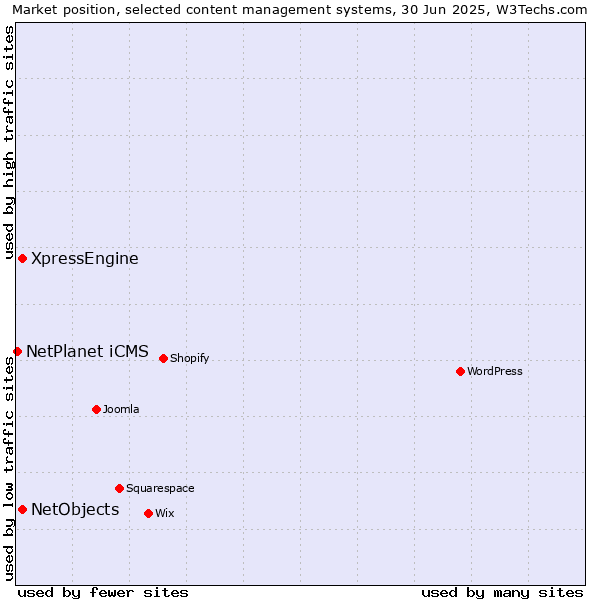 Market position of XpressEngine vs. NetObjects vs. NetPlanet iCMS