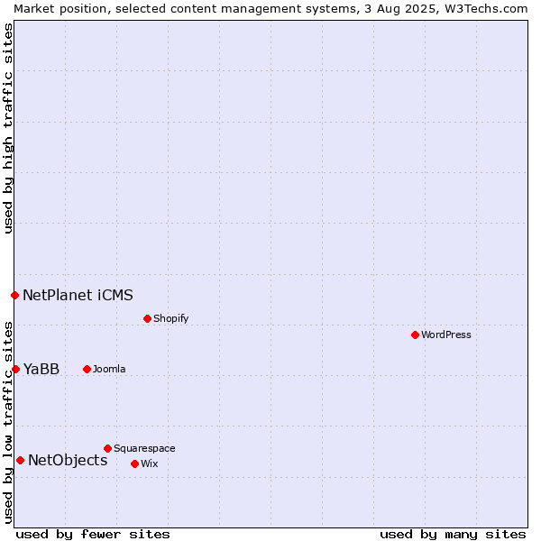 Market position of NetObjects vs. YaBB vs. NetPlanet iCMS