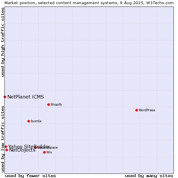 Market position of NetObjects vs. Yahoo SiteBuilder vs. NetPlanet iCMS