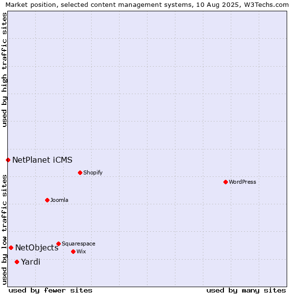 Market position of Yardi vs. NetObjects vs. NetPlanet iCMS