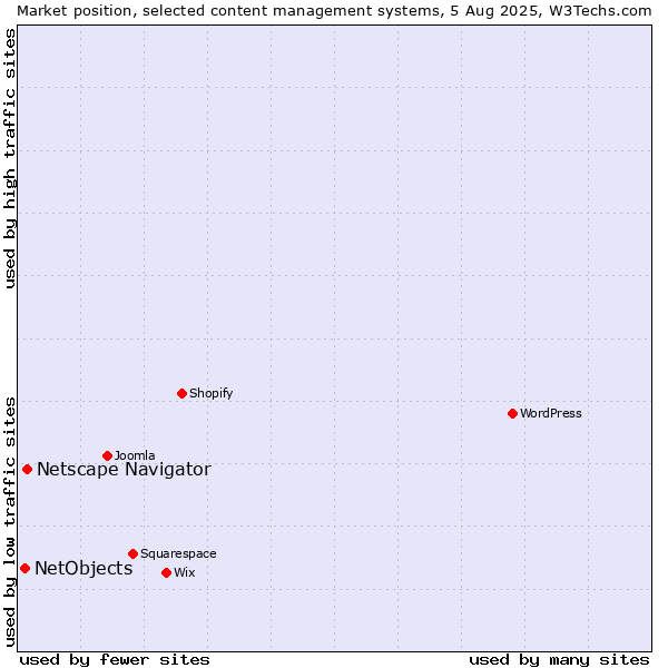 Market position of Netscape Navigator vs. NetObjects