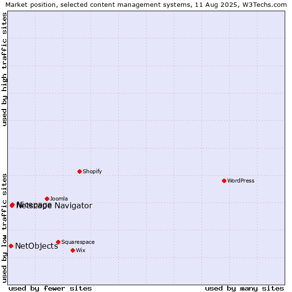 Market position of Nicepage vs. Netscape Navigator vs. NetObjects