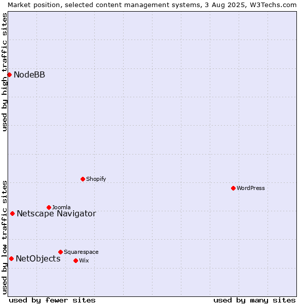 Market position of Netscape Navigator vs. NetObjects vs. NodeBB