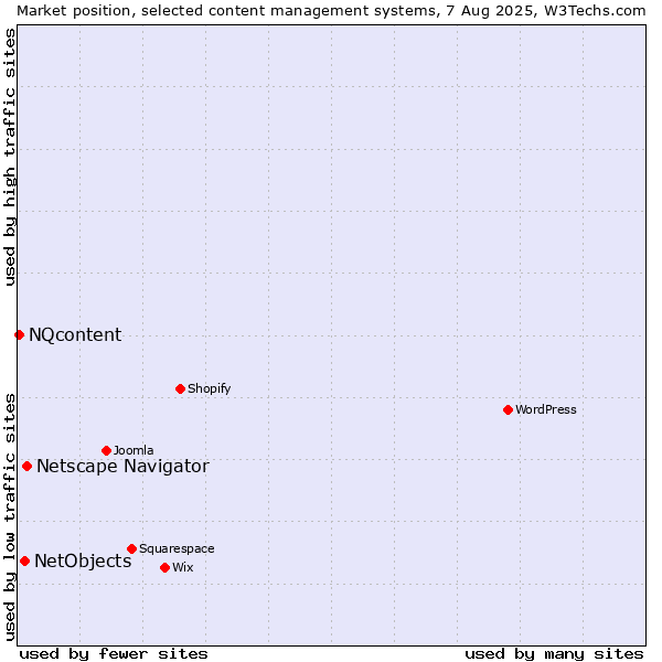 Market position of Netscape Navigator vs. NetObjects vs. NQcontent
