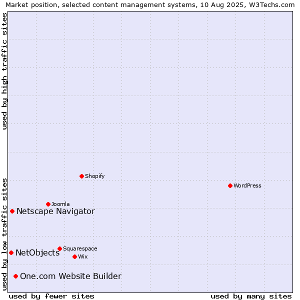 Market position of One.com Website Builder vs. Netscape Navigator vs. NetObjects