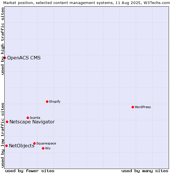 Market position of Netscape Navigator vs. NetObjects vs. OpenACS CMS