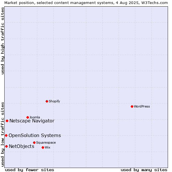 Market position of Netscape Navigator vs. NetObjects vs. OpenSolution Systems