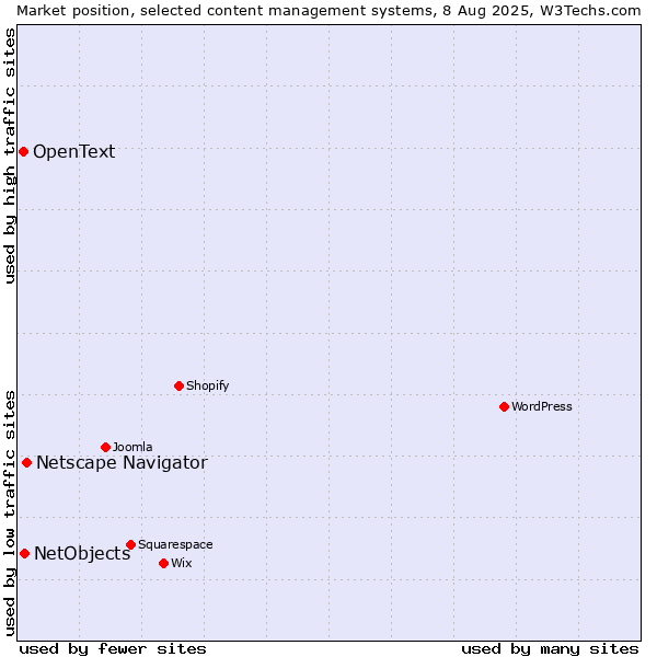 Market position of Netscape Navigator vs. NetObjects vs. OpenText