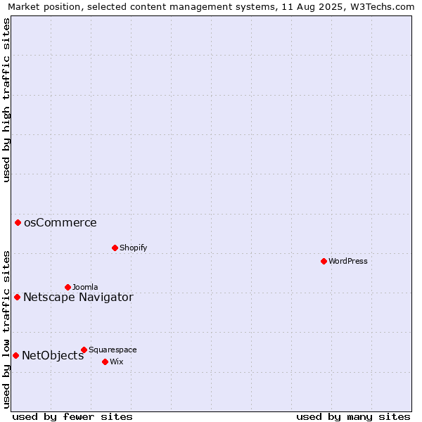 Market position of osCommerce vs. Netscape Navigator vs. NetObjects