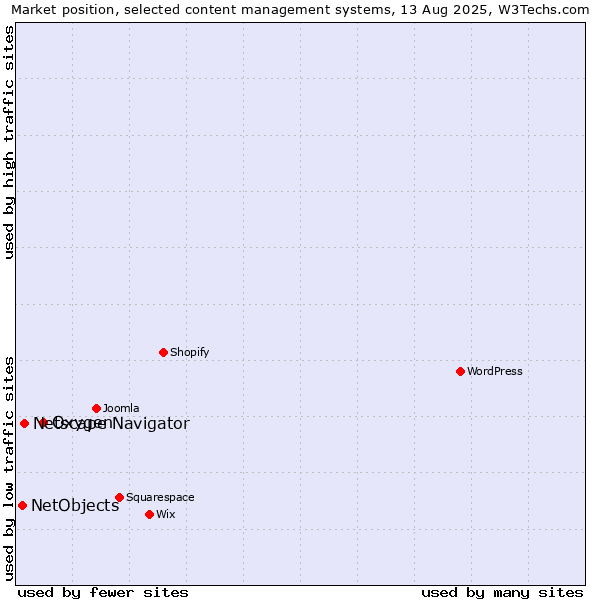 Market position of Oxygen vs. Netscape Navigator vs. NetObjects