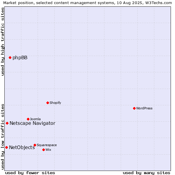 Market position of phpBB vs. Netscape Navigator vs. NetObjects