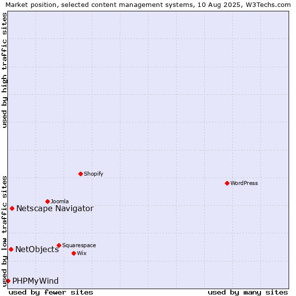 Market position of Netscape Navigator vs. NetObjects vs. PHPMyWind