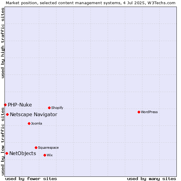 Market position of Netscape Navigator vs. NetObjects vs. PHP-Nuke