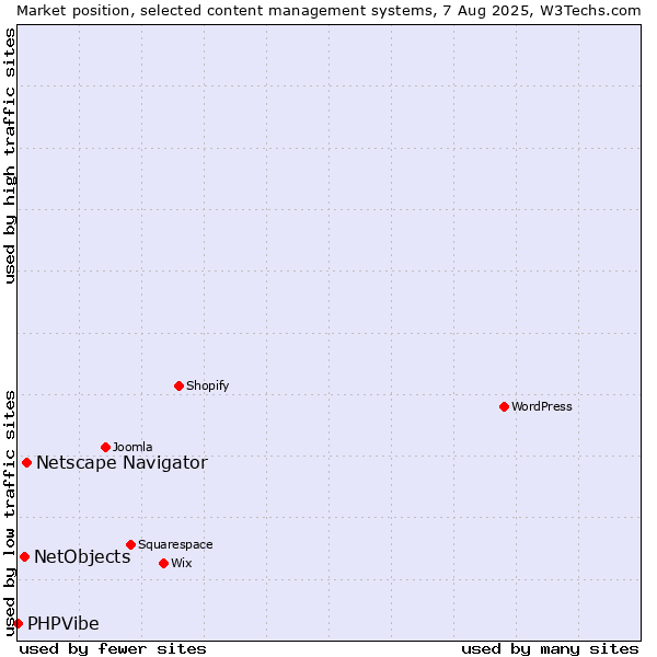 Market position of Netscape Navigator vs. NetObjects vs. PHPVibe