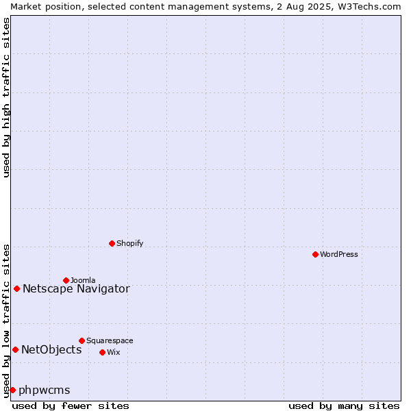 Market position of Netscape Navigator vs. NetObjects vs. phpwcms