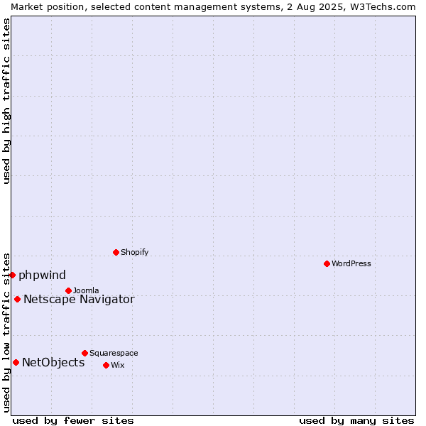 Market position of Netscape Navigator vs. NetObjects vs. phpwind