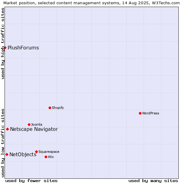 Market position of Netscape Navigator vs. NetObjects vs. PlushForums