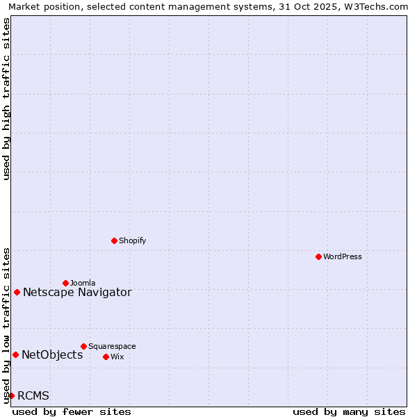 Market position of Netscape Navigator vs. NetObjects vs. RCMS