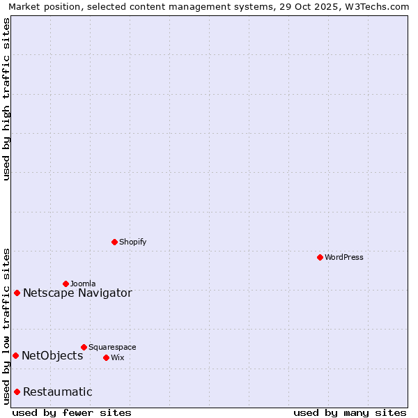 Market position of Restaumatic vs. Netscape Navigator vs. NetObjects