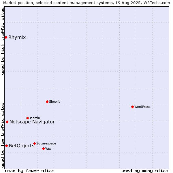 Market position of Netscape Navigator vs. NetObjects vs. Rhymix