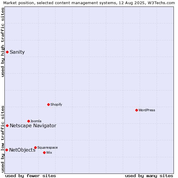 Market position of Sanity vs. Netscape Navigator vs. NetObjects