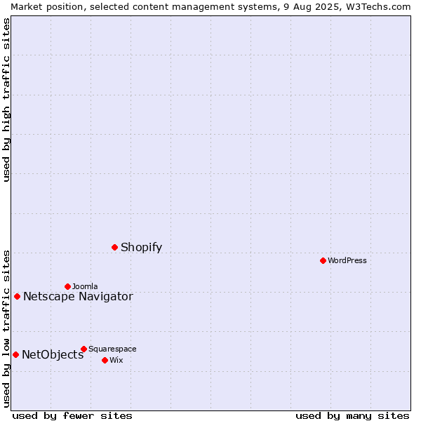Market position of Shopify vs. Netscape Navigator vs. NetObjects