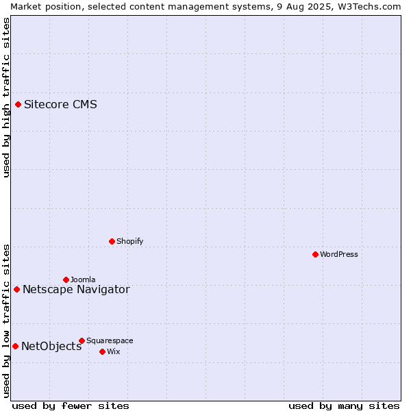 Market position of Sitecore CMS vs. Netscape Navigator vs. NetObjects