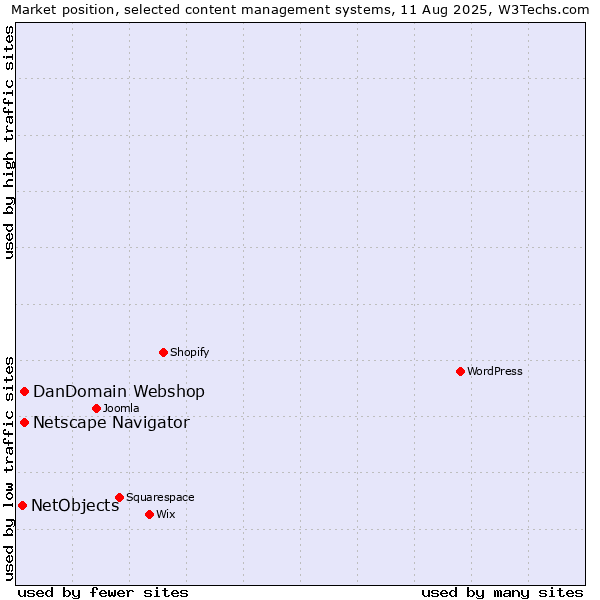 Market position of Netscape Navigator vs. DanDomain Webshop vs. NetObjects