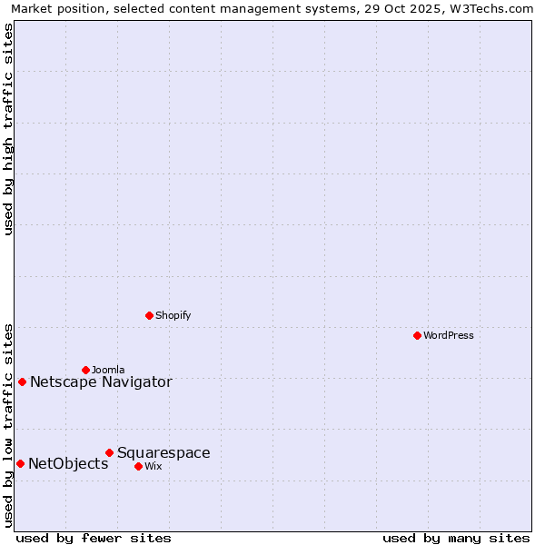 Market position of Squarespace vs. Netscape Navigator vs. NetObjects